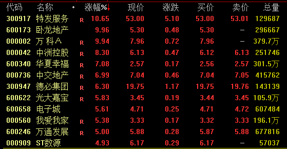 A股，尾盘拉升！地产股全线爆发，万科A涨停