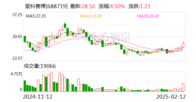 爱科赛博：2月28日将召开2025年第一次临时股东大会