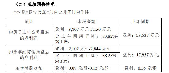 华致酒行业绩向下，净利润连降三年