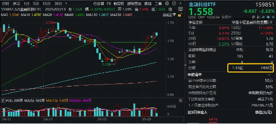 资金逢跌加仓，金融科技ETF（159851）实时净申购超1亿份！机构：金融科技仍有望是本轮行情排头兵