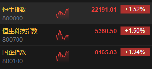 午评：港股恒指涨1.52% 恒生科指涨1.5%百度集团大涨逾7%