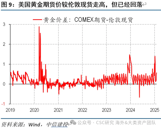 中信建投：宏大叙事下，黄金继续上涨存疑