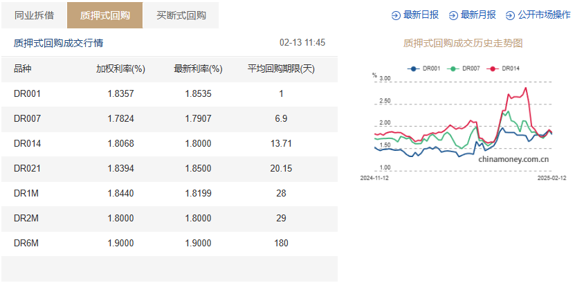 资金利率长短端倒挂 专家：节后流动性转宽松 倒挂现象有所缓解