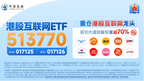 新高！港股互联网ETF（513770）飙涨5%，4股涨逾10%，阿里健康涨近18%