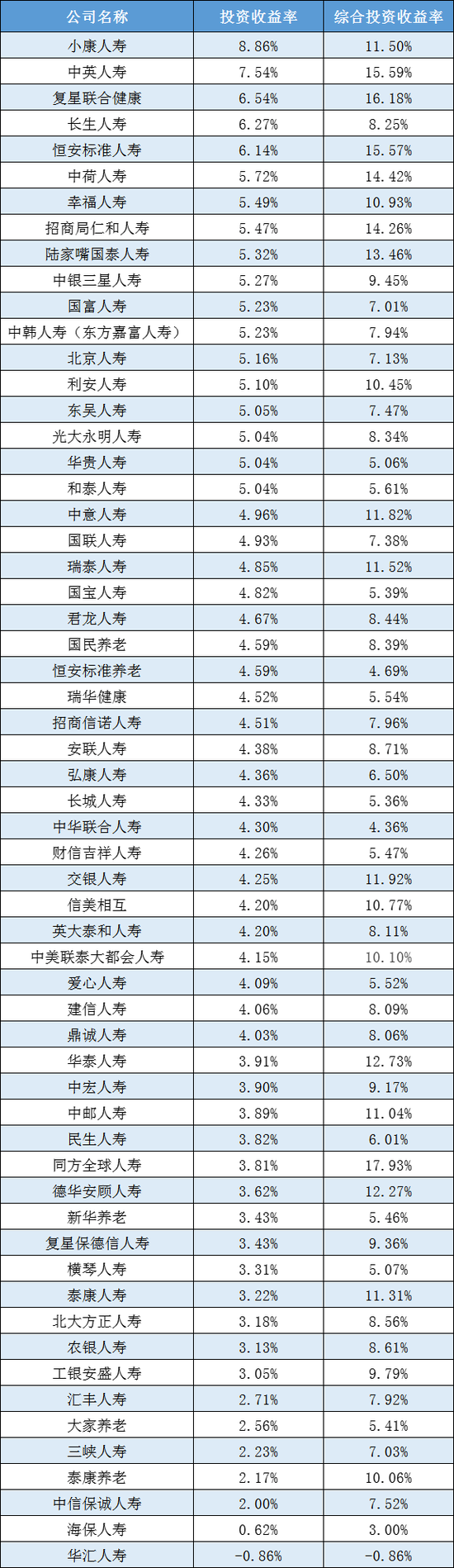 投资收益表现亮眼！2024年非上市人身险公司大赚247亿