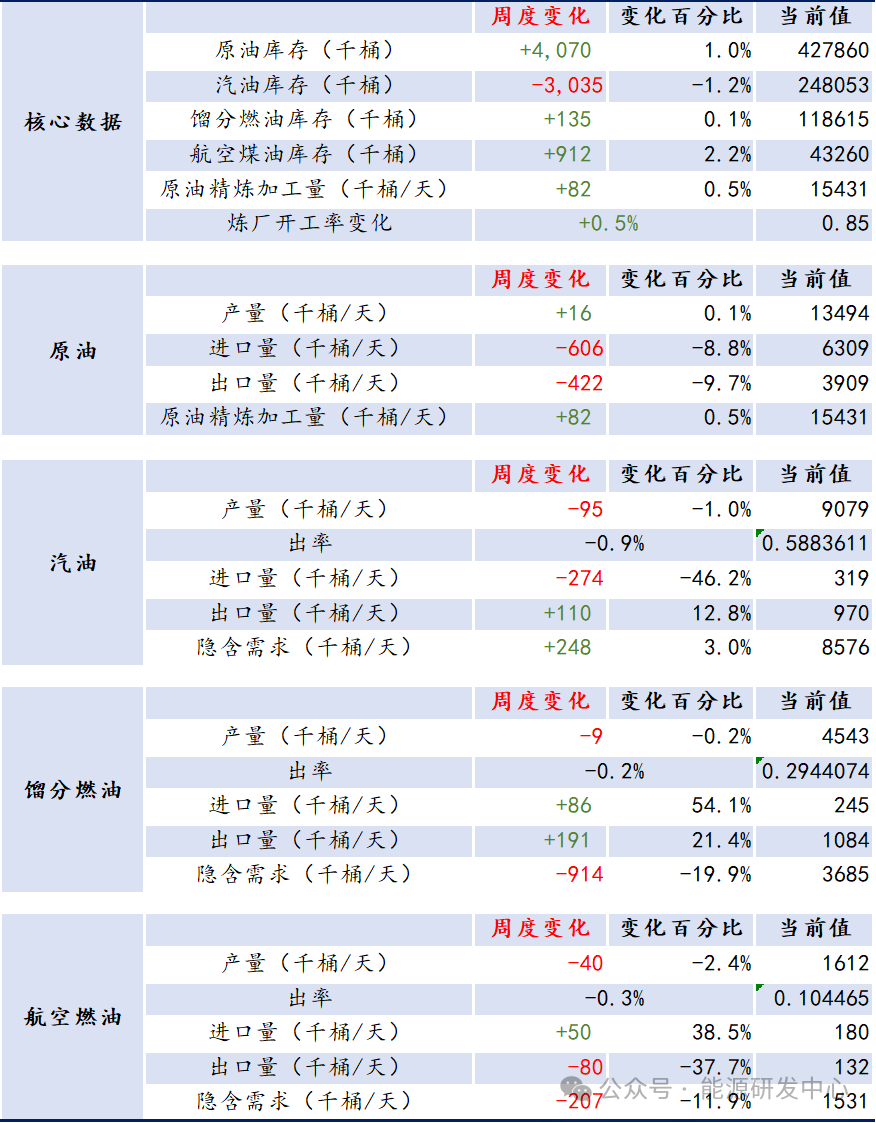 【周度数据追踪】持续累库