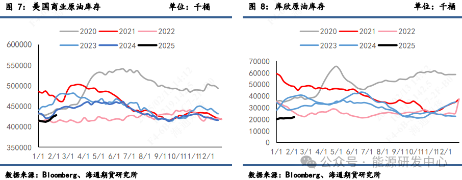 【周度数据追踪】持续累库