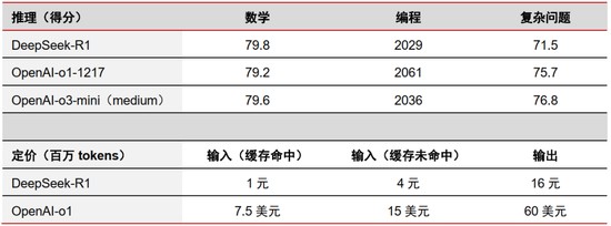 中信证券：DeepSeek 当前AI产业链投资催化剂