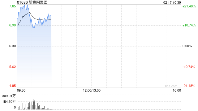 新意网集团盘中涨超21% 公司为香港数据中心服务商