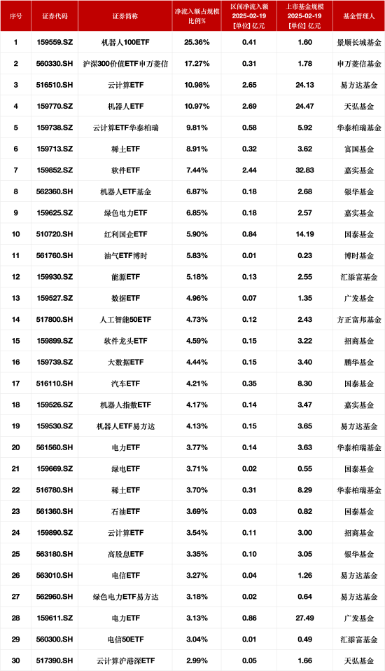 最受青睐ETF：2月19日景顺长城机器人100ETF净流入额占比增25.36%，易方达云计算ETF净流入额占比增10.98%