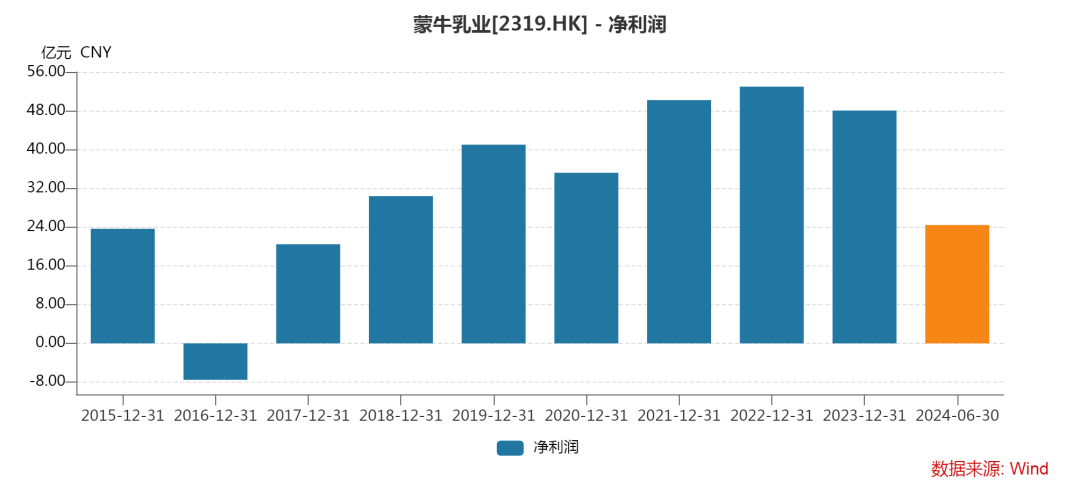 半年亏损超20亿元，谁拖累了蒙牛？