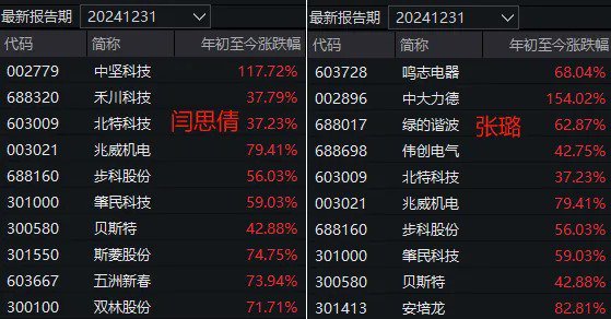 “All in”机器人的基金经理，两月收益近70%！科技股下周还能涨吗？