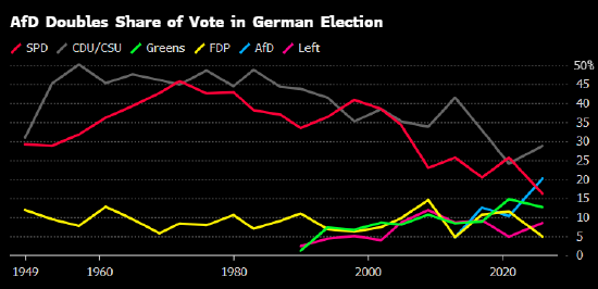 短短数年支持率翻倍 极右德国选择党实现历史性突破后立志下次取胜