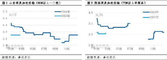 卓创资讯：苹果库存消化进度良好 具备价格继续上涨基本条件