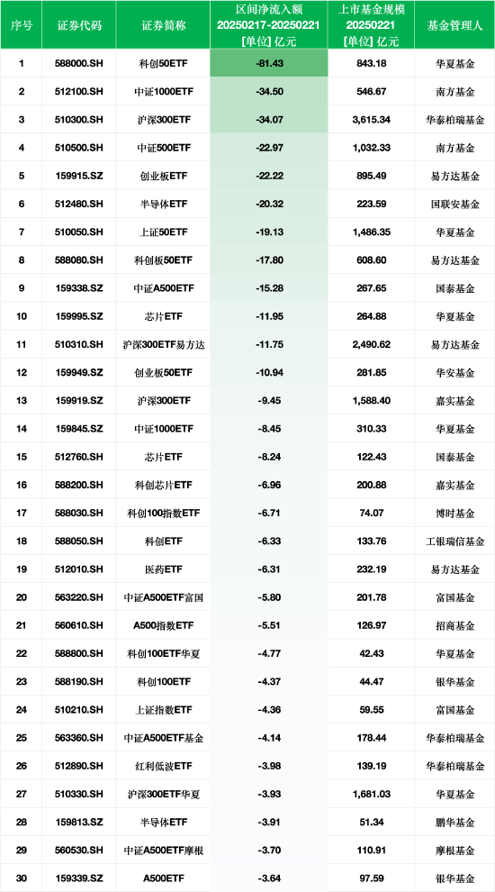 最不受欢迎ETF：上周华夏科创50ETF遭净赎回81.43亿元，南方中证1000ETF遭净赎回34.50亿元