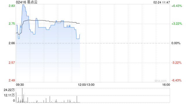 易点云现涨逾3% 预计全年经调整净利润同比增超4.9倍
