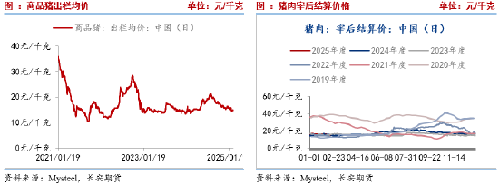 长安期货刘琳：基本面供需宽松 猪价或延续承压偏弱