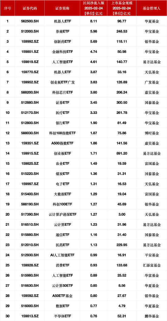 最受青睐ETF：2月24日华夏机器人ETF获资金净申购8.11亿元，华宝券商ETF获资金净申购5.98亿元