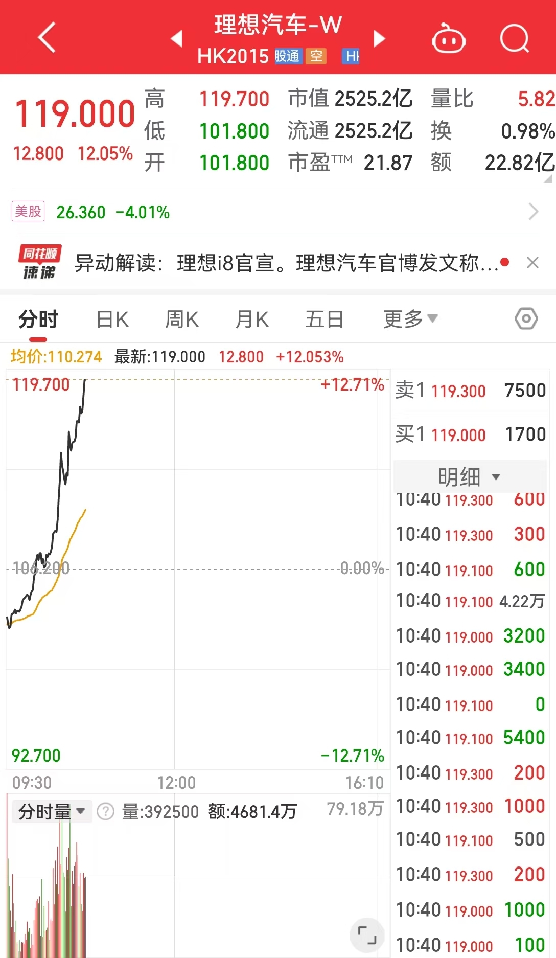 理想汽车重磅官宣：理想i8为首款纯电SUV！官图信息发布！理想汽车-W大涨超12%