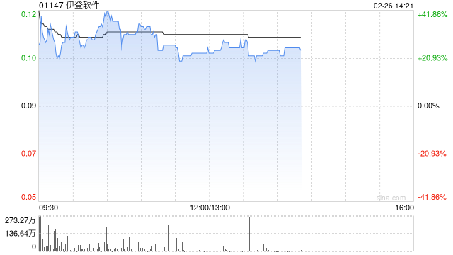 伊登软件午后涨超24% 易AI助手已成功接入DeepSeek-R1/V3 671B满血版