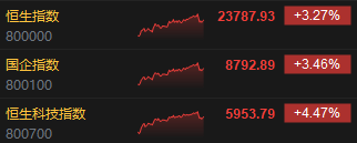 收评：港股恒指涨3.27% 科指涨4.47% 中金公司、中国银河分别涨超19%、17%