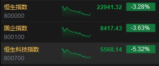 收评：港股恒指跌3.28% 科指跌5.32%地平线机器人跌超13%