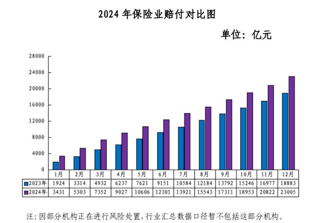 寿险赔付支出增长近四成，25-35岁恶性肿瘤出险率攀升两倍