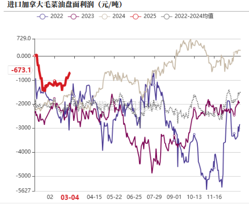 油脂：外围市场的压力