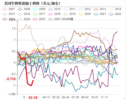 油脂：外围市场的压力