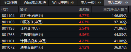 Manus引爆行情！AI应用爆发，创业板人工智能ETF华宝大涨3.65%！港股科网龙头起飞，港股互联网ETF狂飙逾6%