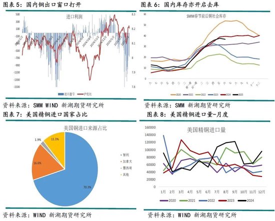 铜：关税引发现货紧缺担忧，乐观前景下铜价涨幅可期