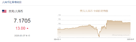 人民币兑美元中间价报7.1705，下调13点