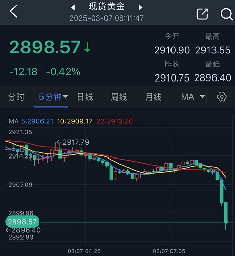 特朗普关税大消息突袭点燃黄金行情！金价短线大跌17美元