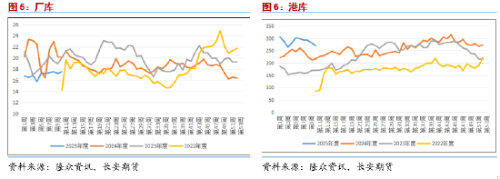 长安期货范磊：PG供需弱势 板块内或表现抢眼