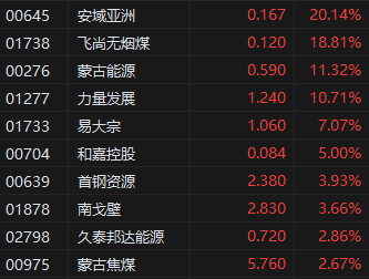 午评：港股恒指涨0.58% 恒生科指涨1.34% 上海复旦涨超11%