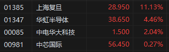 午评：港股恒指涨0.58% 恒生科指涨1.34% 上海复旦涨超11%