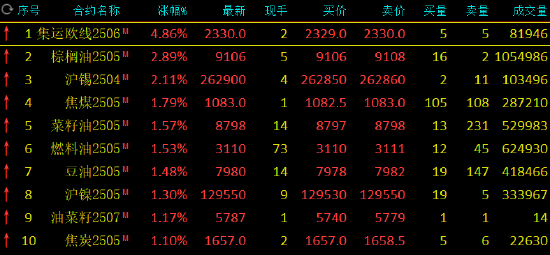 收评：集运指数涨近5% 棕榈油涨近3%