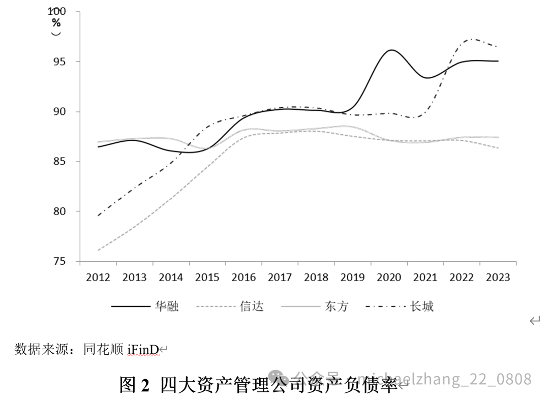 张明、李明洲：中国的不良资产处置——发展历程、国际经验与政策建议