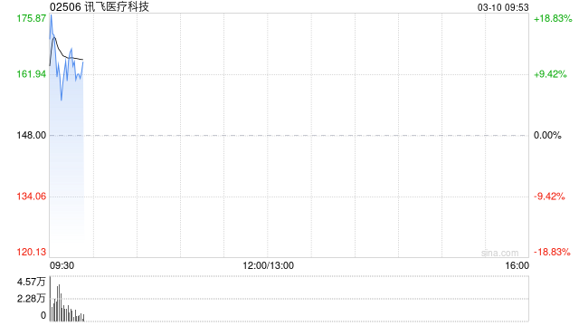 讯飞医疗科技早盘涨超10% 公司获纳入港股通名单