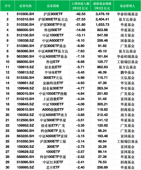 最不受欢迎ETF：上周华泰柏瑞沪深300ETF遭净赎回42.53亿元，沪深300ETF易方达遭净赎回27.53亿元