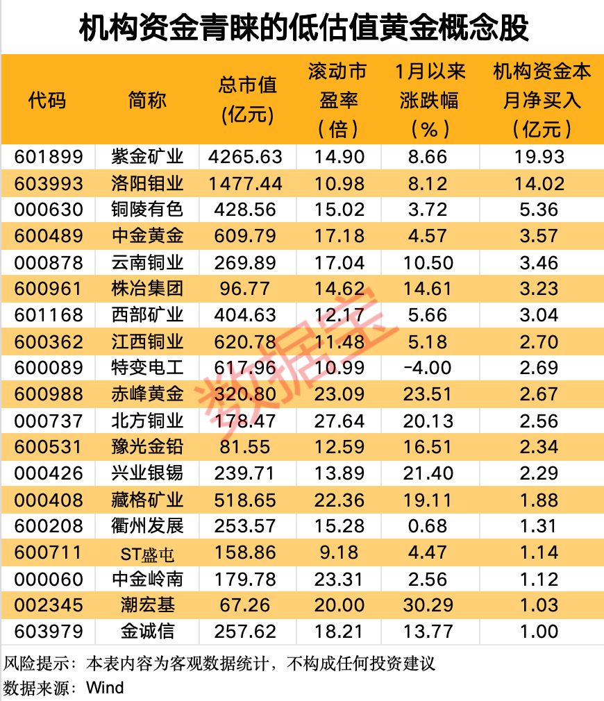 机构看好黄金长期上涨趋势 低估值黄金股获青睐