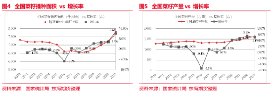 东海期货：中国对原产加拿大菜粕菜油加征100%关税的影响分析