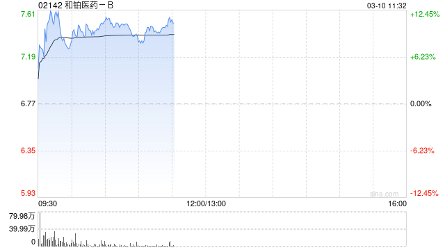 和铂医药-B早盘涨近10% 年内股价累计涨逾3倍