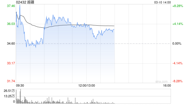 越疆早盘涨超4% 公司获纳入港股通名单今日起生效