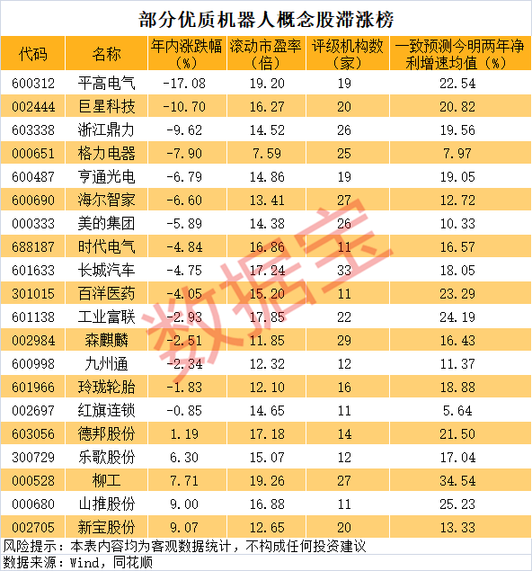 滞涨的优质低估值机器人概念股曝光，20家公司上榜！