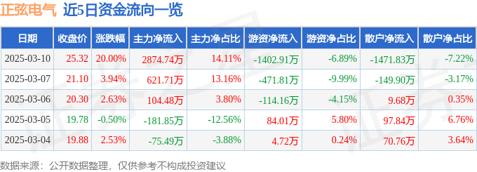 3月10日正弦电气（688395）涨停分析：储能技术突破、海外业务驱动