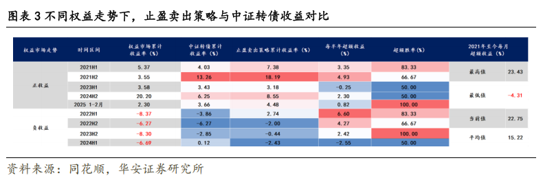 转债市场动态止盈策略的优化与实测