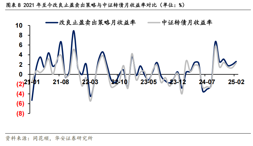 转债市场动态止盈策略的优化与实测