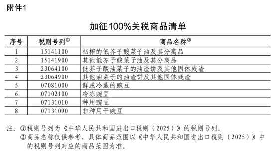 菜粕：加征100%关税，全线涨停