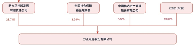 燕翔重回方正证券任首席经济学家，研究所已流失多员大将